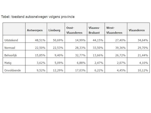 Toestand autosnelwegen ve...