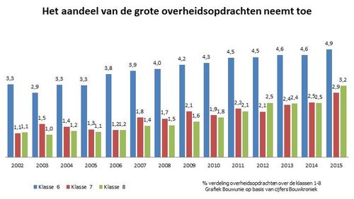 Bouwunie vraagt aan overh...