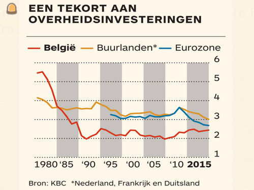 Ideaal moment voor invest...