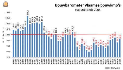 Meer werk maar scherpe co...
