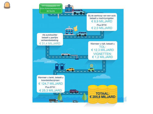 In België gaat slechts 1...