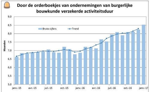 Herstel burgerlijke bouwk...