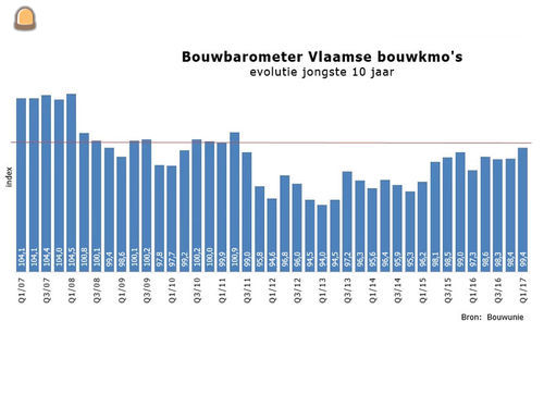 Bouwondernemers optimisti...