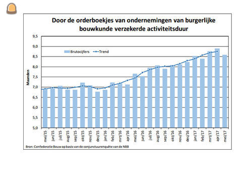 In 2017 herstel burgerlij...