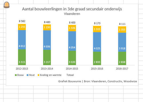 Bouwunie pleit voor ruim ...