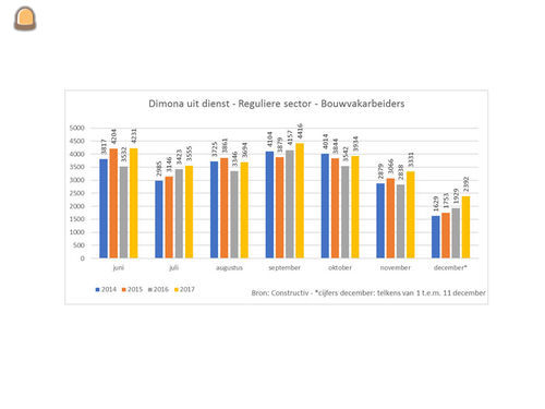 Bouwwerkgeversorganisatie...