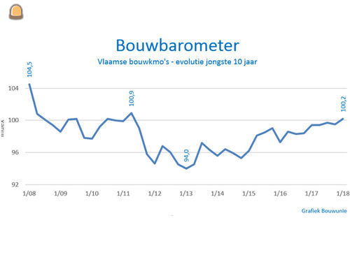 Bouwbarometer van Bouwuni...