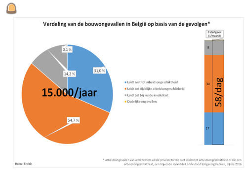 Bouwsector zorgt weer voo...